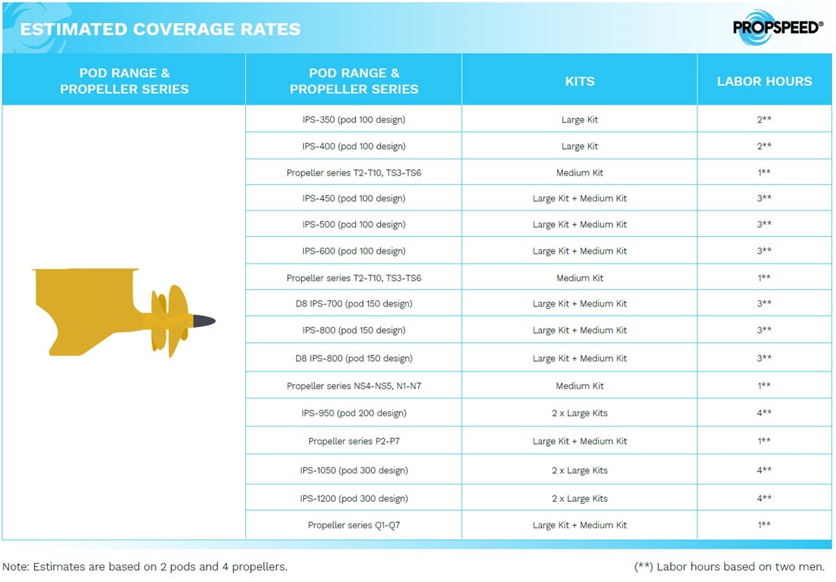 Propspeed estimated coverage rates table
